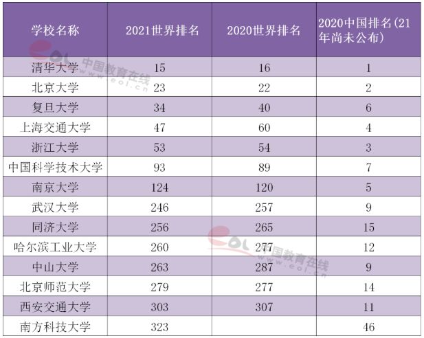 中国大学最早排名考研