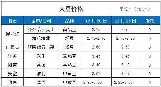 大豆价格行情首探，早期走势与分析