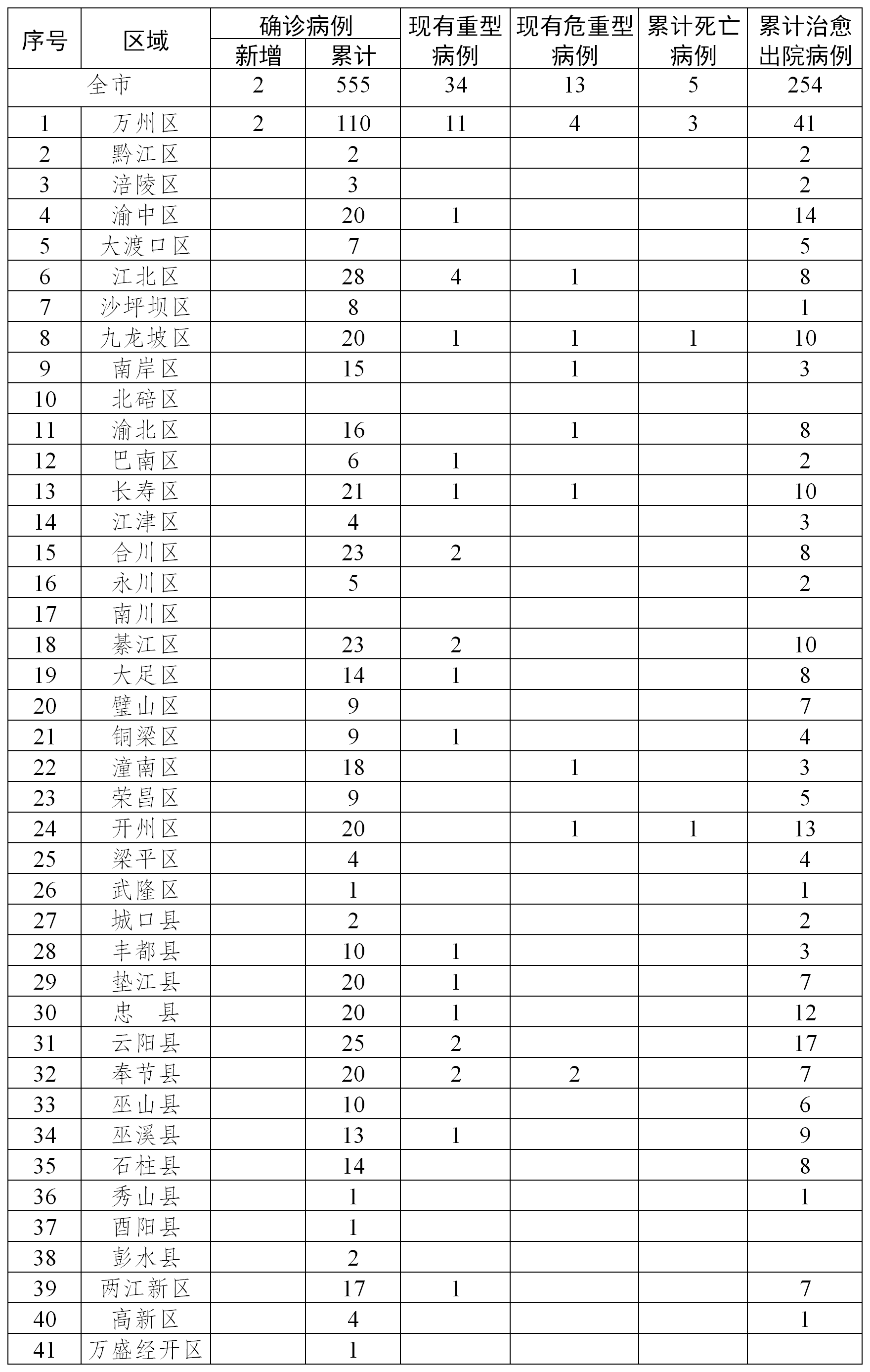 重庆新冠肺炎最早通报