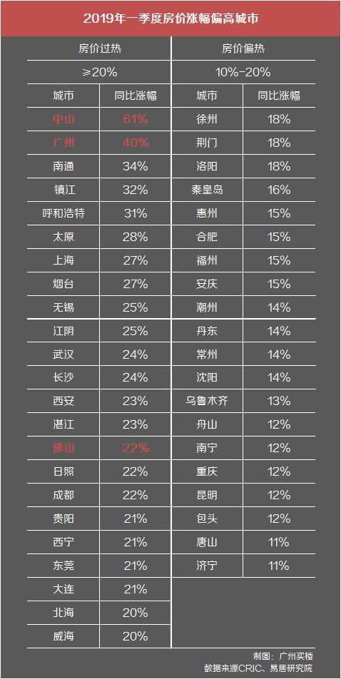 广州中山房价最早信息