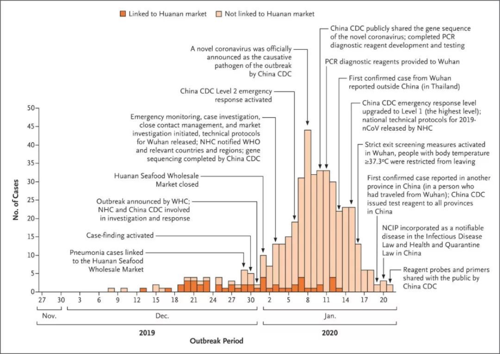 新型肺炎起源与防控之路，最早感染病例的追踪与发展